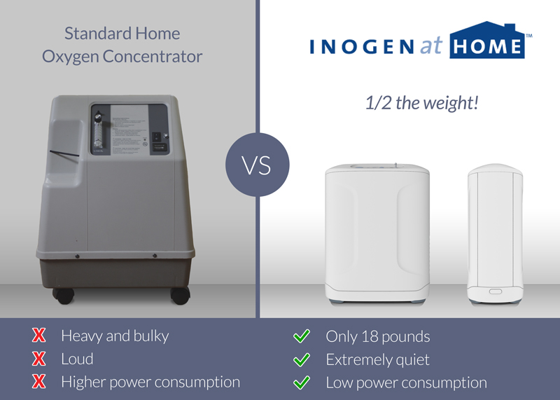 Inogen At Home Oxygen Concentrators Inogen